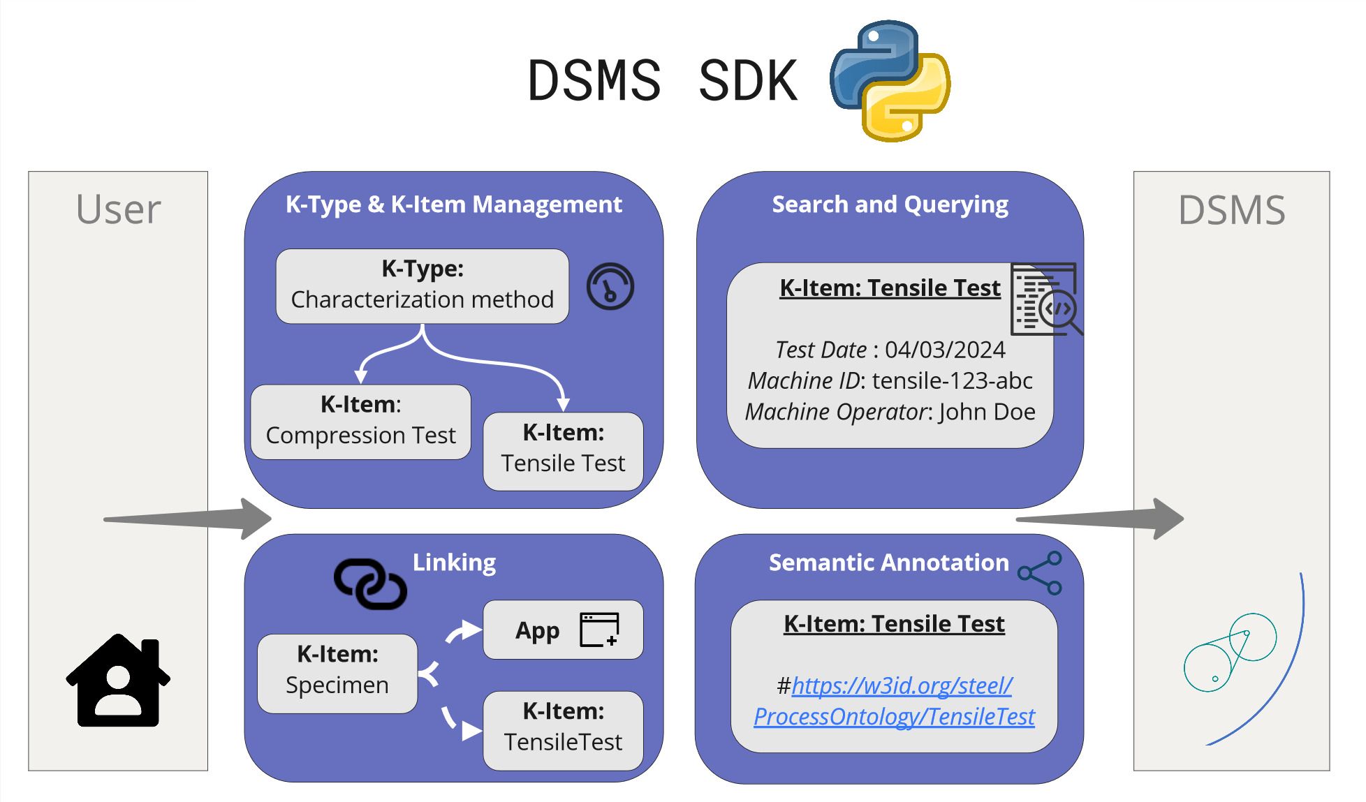 dsms-sdk