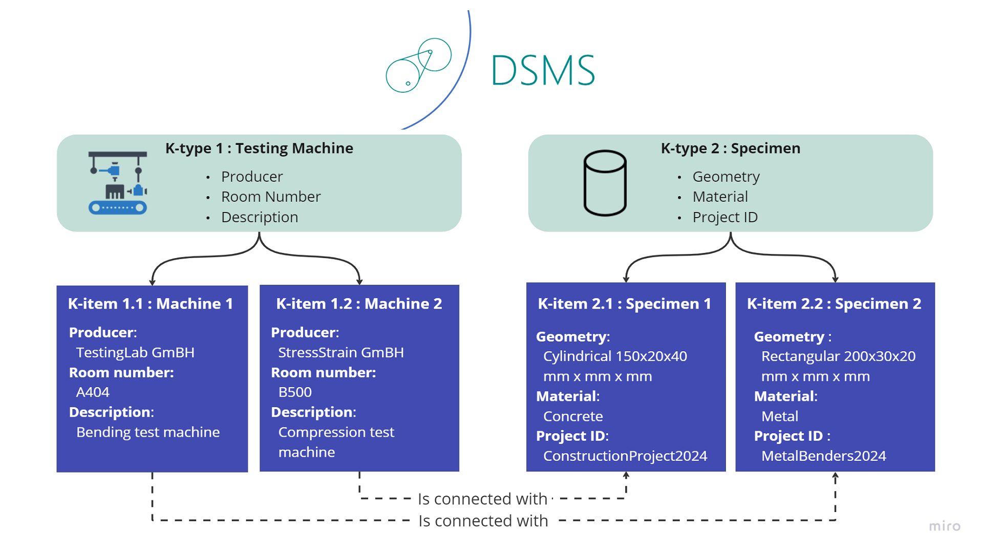 DSMS
